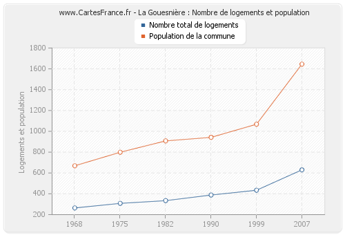 La Gouesnière : Nombre de logements et population